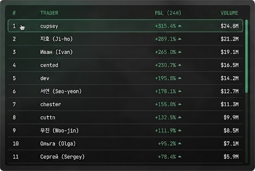 Trader leaderboard ranked by twenty-four-hour P&L and volume.